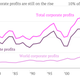 Image for article titled What another record year of corporate profits means for the US economy